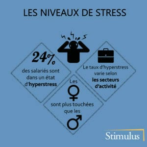 24% des salariés sont dans un état d’hyperstress
